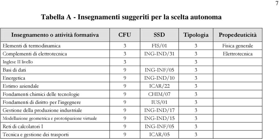 aziendale 9 ICAR/22 3 Fondamenti chimici delle tecnologie 9 CHIM/07 3 Fondamenti di diritto per l ingegnere 9 IUS/01 3 Gestione della produzione industriale 9