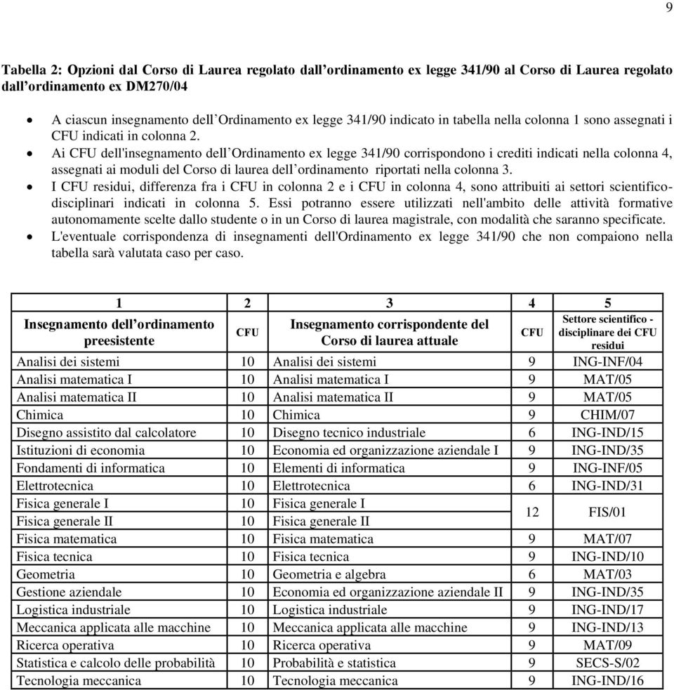 Ai dell'insegnamento dell Ordinamento ex legge 341/90 corrispondono i crediti indicati nella colonna 4, assegnati ai moduli del Corso di laurea dell ordinamento riportati nella colonna 3.