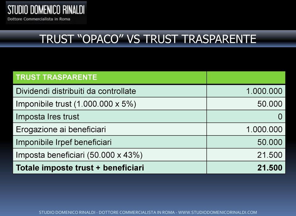 000 Imposta Ires trust 0 Erogazione ai beneficiari 1.000.000 Imponibile Irpef beneficiari 50.