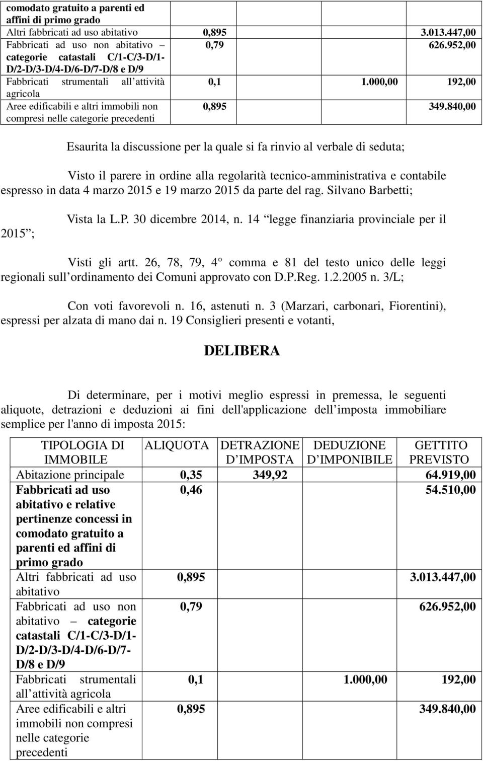 000,00 192,00 agricola Aree edificabili e altri immobili non compresi nelle categorie precedenti 0,895 349.