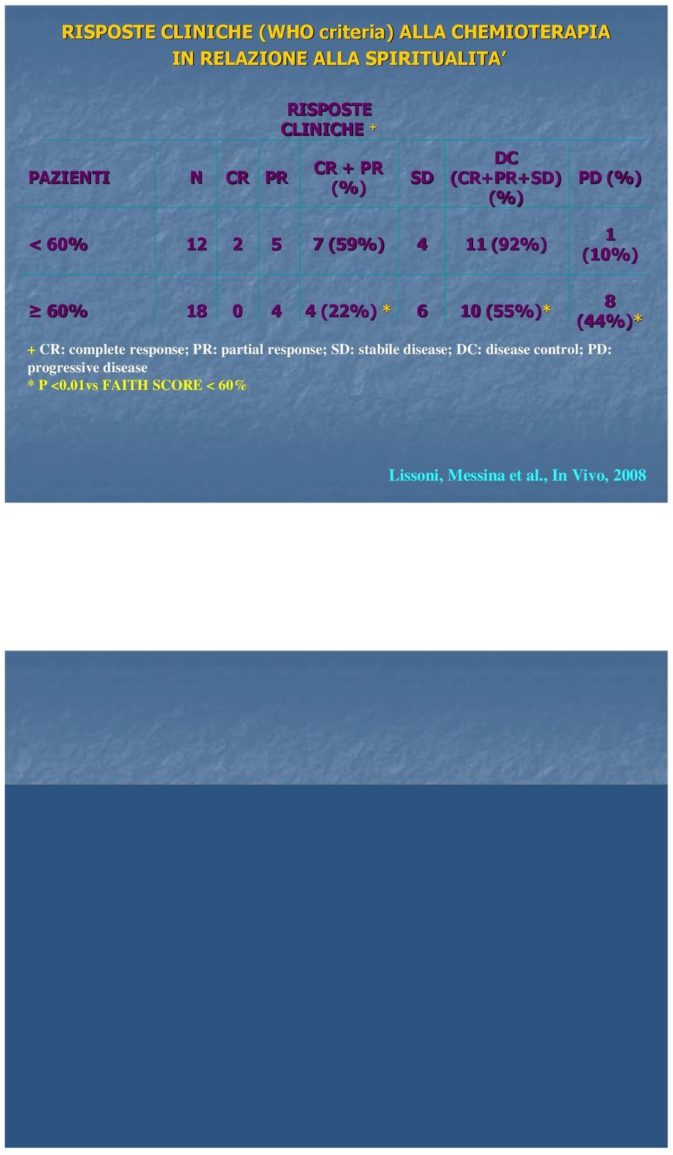 4 4 (22%) * 6 10 (55%)* 8 (44%)* + CR: complete response; PR: partial response; SD: stabile disease; DC: