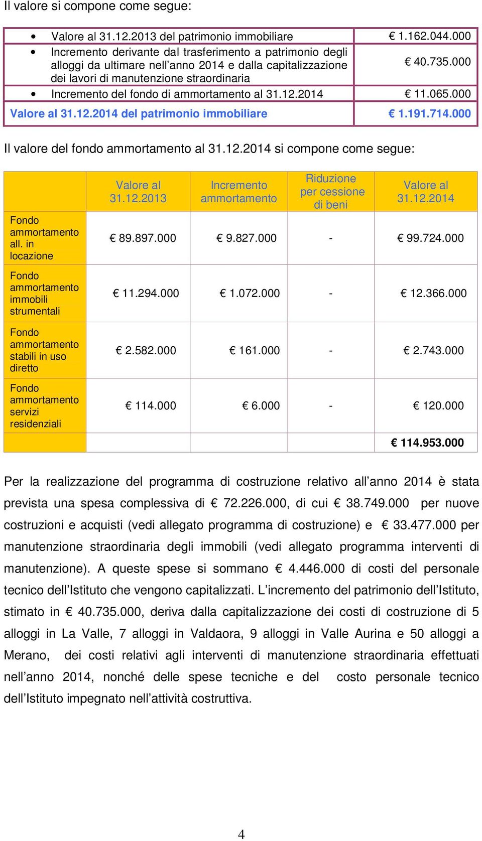 000 dei lavori di manutenzione straordinaria Incremento del fondo di ammortamento al 31.12.2014 11.065.000 Valore al 31.12.2014 del patrimonio immobiliare 1.191.714.