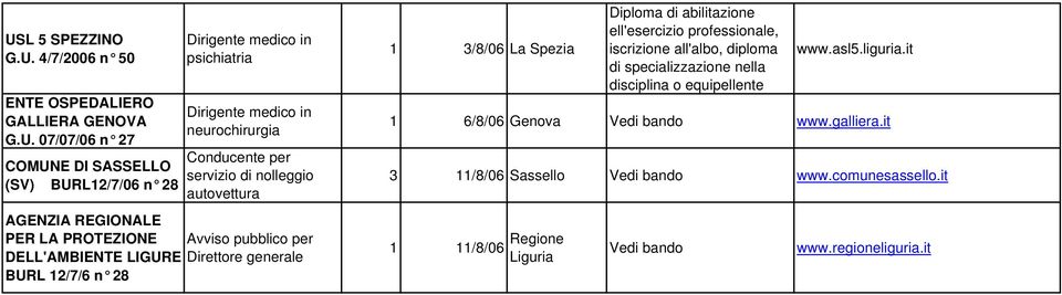 BURL 12/7/6 n 28 1 3/8/06 La Spezia Diploma di abilitazione ell'esercizio professionale, iscrizione all'albo, diploma di specializzazione nella disciplina o