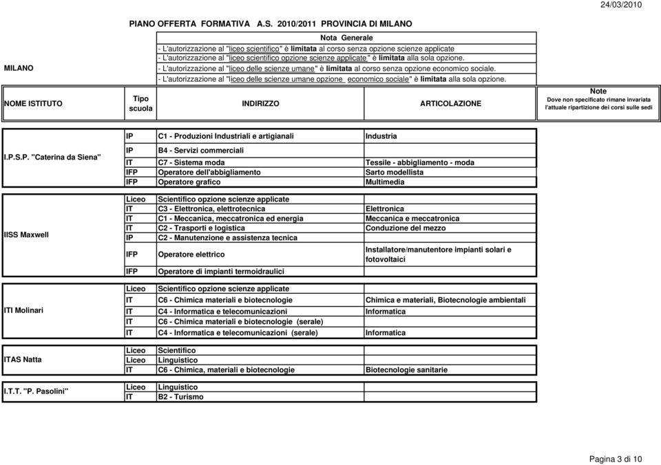 meccatronica C2 - Trasporti e logistica Conduzione del mezzo C2 - Manutenzione e assistenza tecnica Operatore elettrico Operatore di impianti termoidraulici Installatore/manutentore impianti solari e