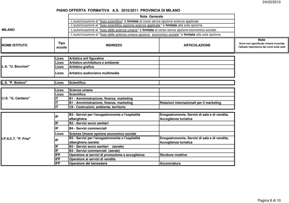 Frisi" Scienze umane Scientifico B1 - Amministrazione, finanza, marketing B1 - Amministrazione, finanza, marketing Relazioni internazionali per il marketing C9 - Costruzioni, ambiente, territorio B3