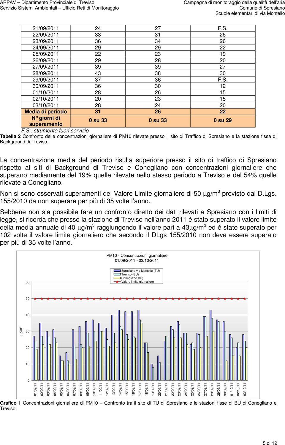 La concentrazione media del periodo risulta superiore presso il sito di traffico di Spresiano rispetto ai siti di Background di Treviso e Conegliano con concentrazioni giornaliere che superano