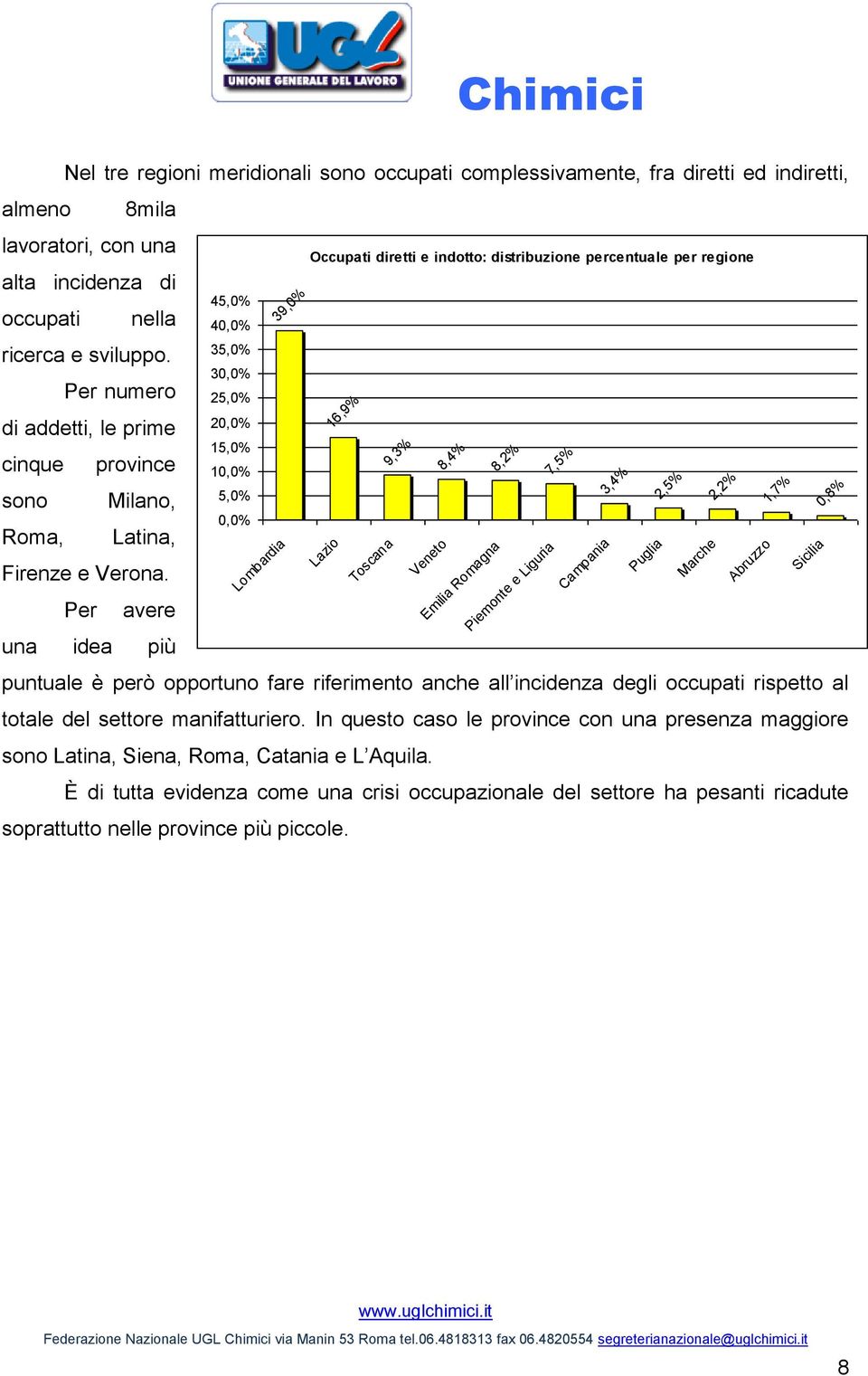 Per avere una idea più 39,0% 16,9% Lombardia 9,3% Lazio 8,4% Toscana 8,2% Veneto 7,5% Emilia Romagna Piemonte e Liguria 3,4% Campania 2,5% Puglia 2,2% Marche 1,7% Abruzzo 0,8% Sicilia Occupati