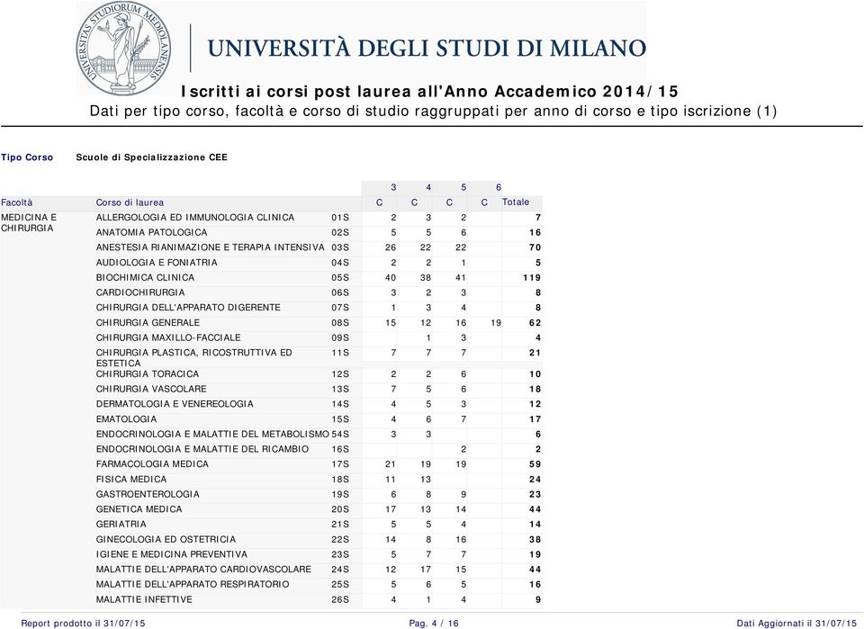 ESTETICA CHIRURGIA TORACICA CHIRURGIA VASCOLARE DERMATOLOGIA E VENEREOLOGIA EMATOLOGIA 0S 02S 03S 0S 0S 0S 0S 0S 0S S 2S 3S S S ENDOCRINOLOGIA E MALATTIE DEL METABOLISMO S ENDOCRINOLOGIA E MALATTIE