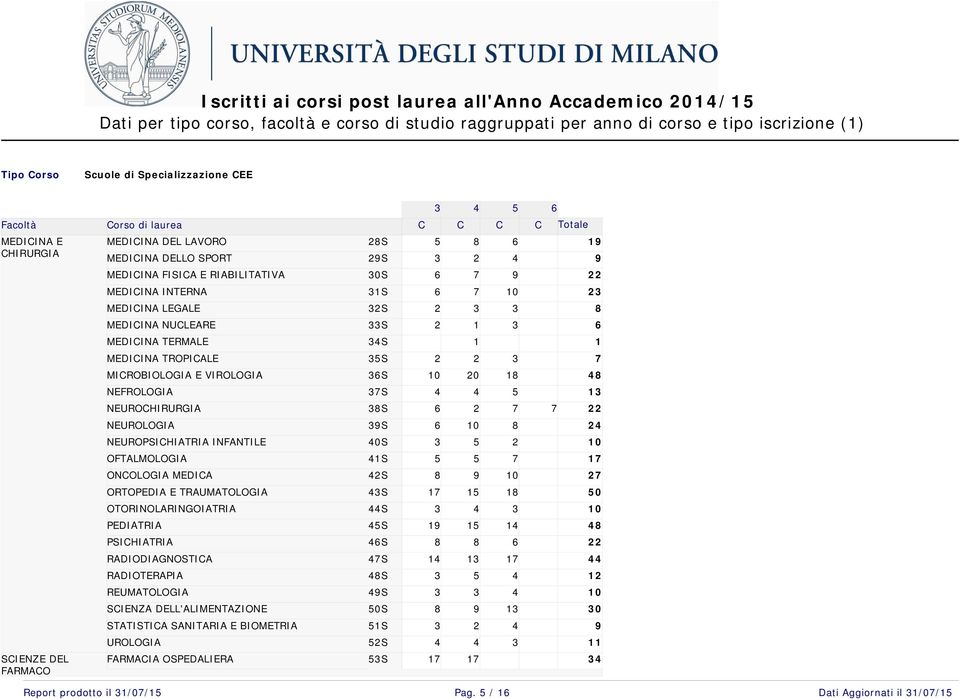 ORTOPEDIA E TRAUMATOLOGIA OTORINOLARINGOIATRIA PEDIATRIA PSICHIATRIA RADIODIAGNOSTICA RADIOTERAPIA REUMATOLOGIA SCIENZA DELL'ALIMENTAZIONE STATISTICA SANITARIA E BIOMETRIA UROLOGIA SCIENZE DEL