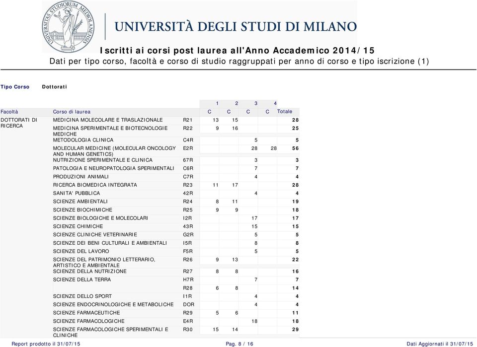 SCIENZE AMBIENTALI SCIENZE BIOCHIMICHE SCIENZE BIOLOGICHE E MOLECOLARI SCIENZE CHIMICHE SCIENZE CLINICHE VETERINARIE SCIENZE DEI BENI CULTURALI E AMBIENTALI SCIENZE DEL LAVORO SCIENZE DEL PATRIMONIO