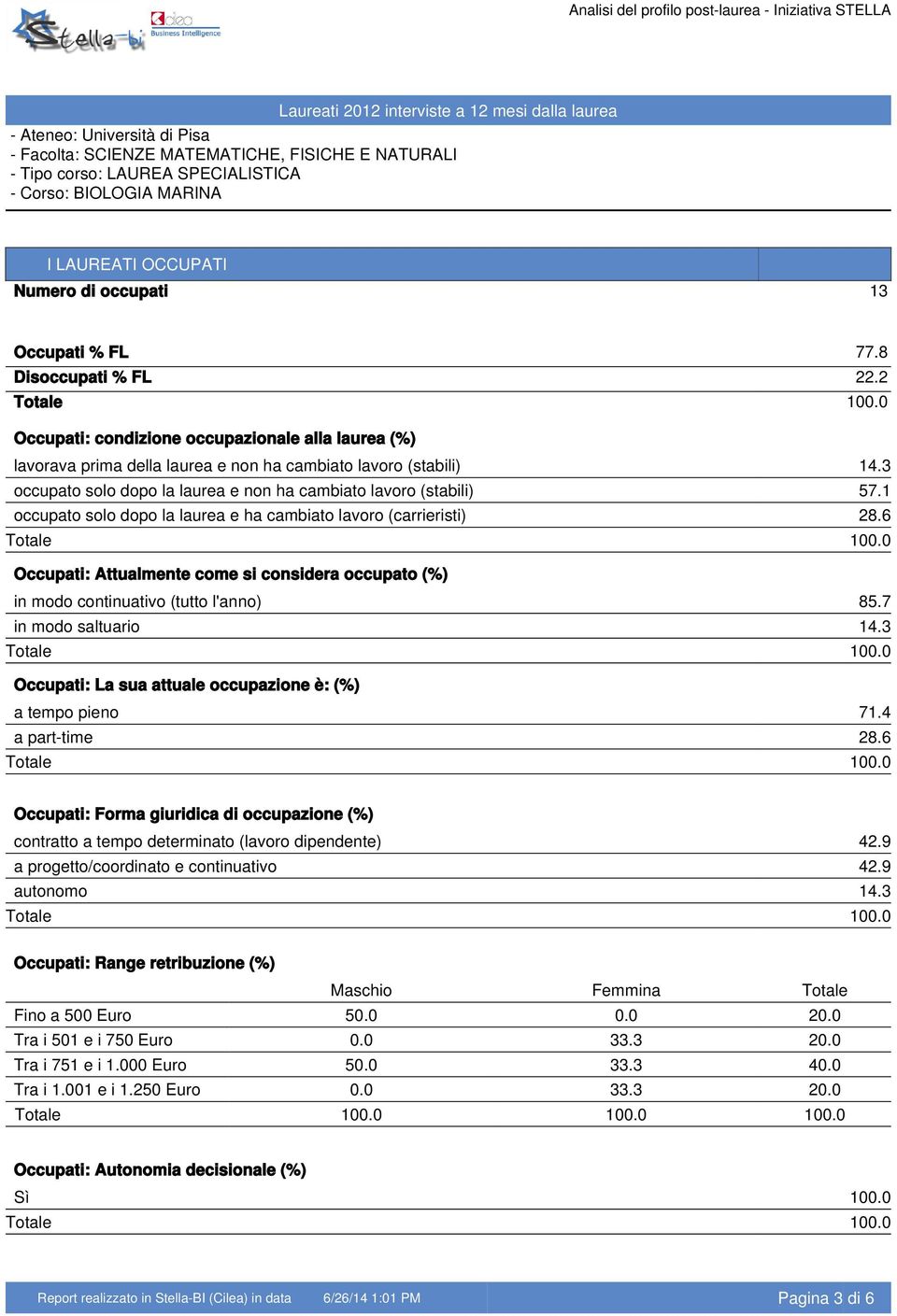 1 occupato solo dopo la laurea e ha cambiato lavoro (carrieristi) 28.6 Occupati: Attualmente come si considera occupato (%) in modo continuativo (tutto l'anno) 85.7 in modo saltuario 14.