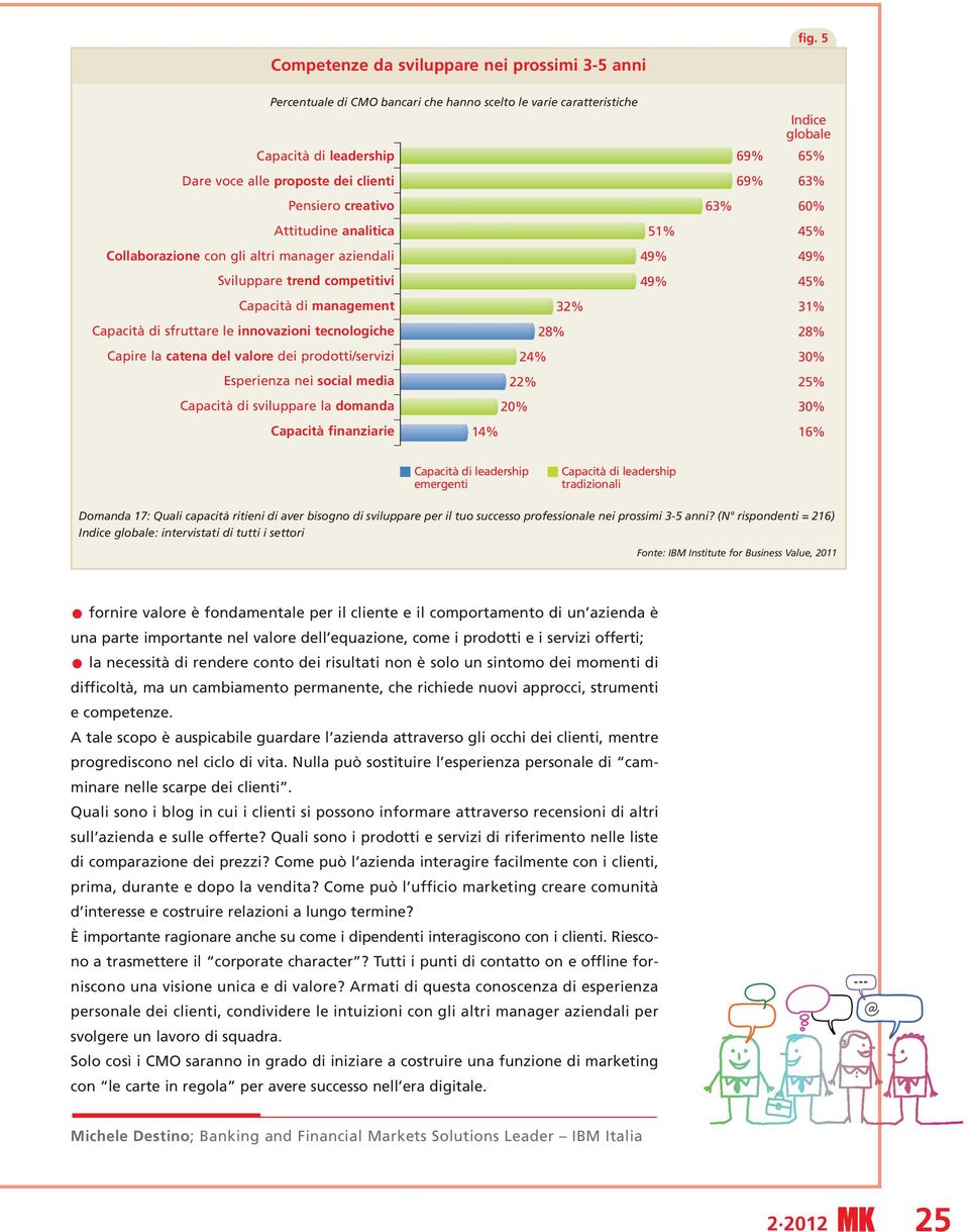 Capacità di sfruttare le innovazioni tecnologiche Capire la catena del valore dei prodotti/servizi Esperienza nei social media Capacità di sviluppare la domanda Capacità finanziarie Percentuale di