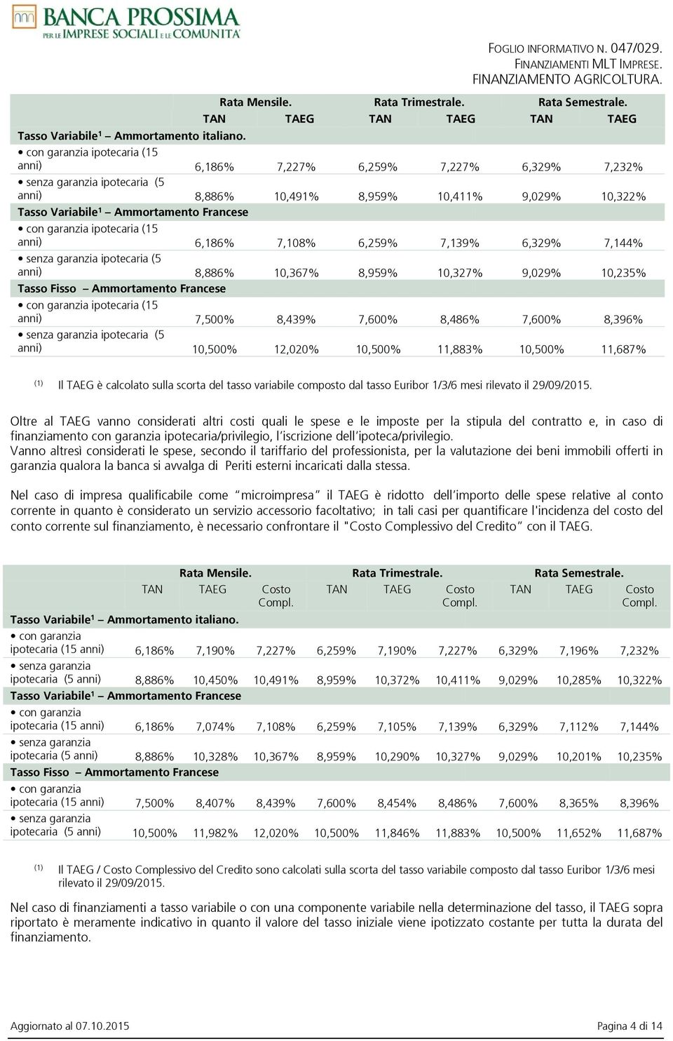 garanzia ipotecaria (15 anni) 6,186% 7,108% 6,259% 7,139% 6,329% 7,144% senza garanzia ipotecaria (5 anni) 8,886% 10,367% 8,959% 10,327% 9,029% 10,235% Tasso Fisso Ammortamento Francese con garanzia