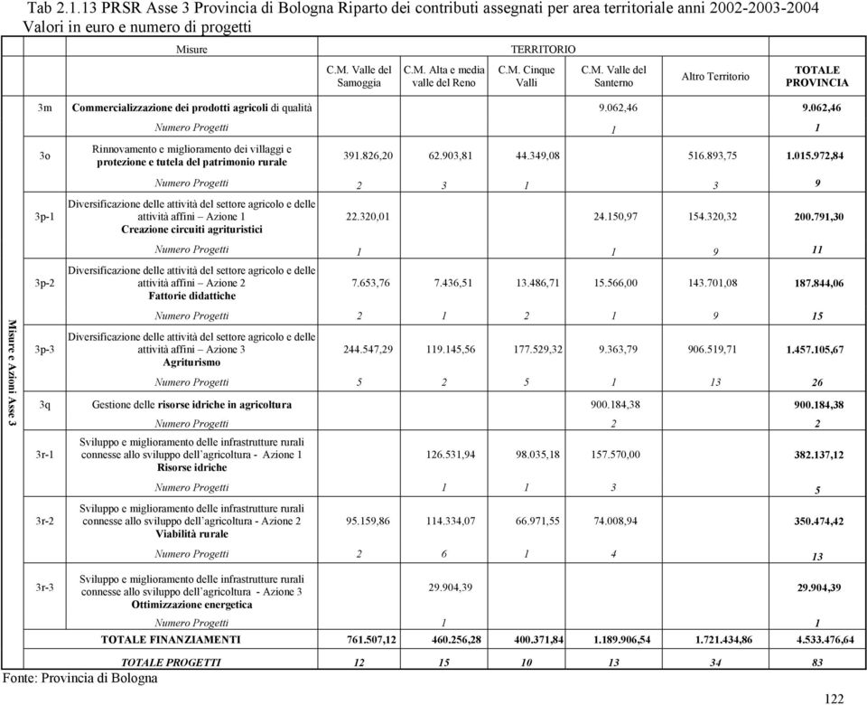 062,46 Numero Progetti 1 1 3o Rinnovamento e miglioramento dei villaggi e protezione e tutela del patrimonio rurale 391.826,20 62.903,81 44.349,08 516.893,75 1.015.