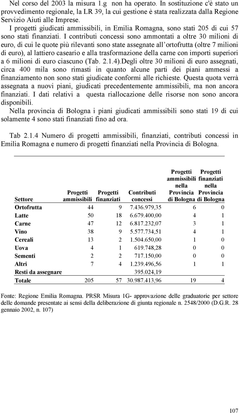 I contributi concessi sono ammontati a oltre 30 milioni di euro, di cui le quote più rilevanti sono state assegnate all ortofrutta (oltre 7 milioni di euro), al lattiero caseario e alla