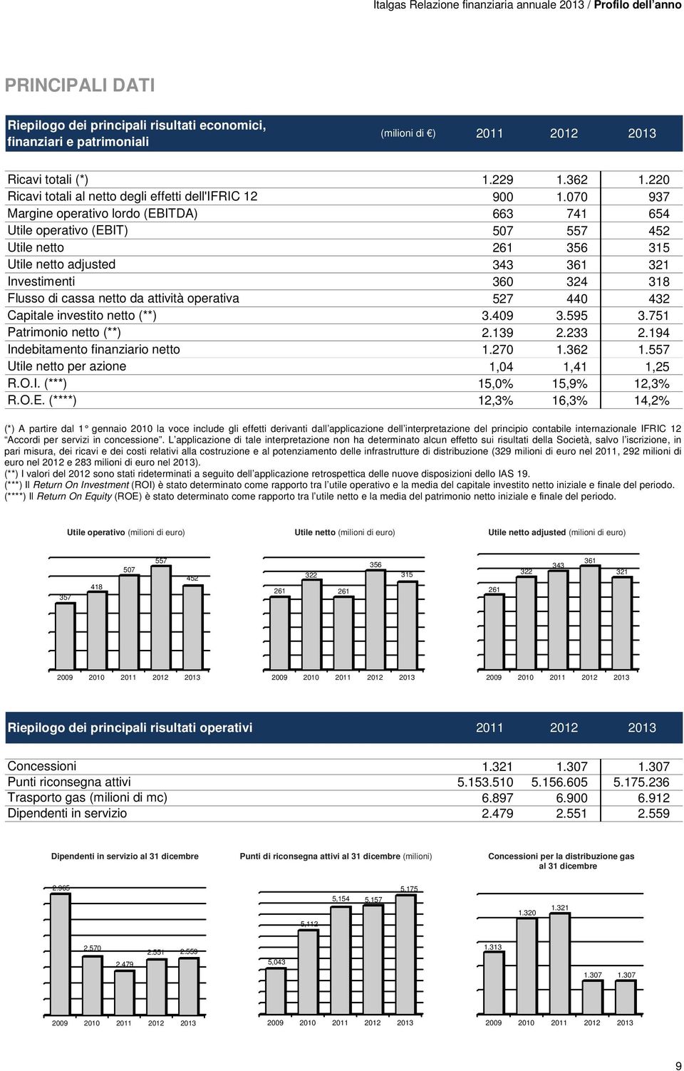 070 937 Margine operativo lordo (EBITDA) 663 741 654 Utile operativo (EBIT) 507 557 452 Utile netto 261 356 315 Utile netto adjusted 343 361 321 Investimenti 360 324 318 Flusso di cassa netto da