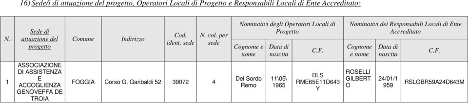 per sede Nominativi degli Operatori Locali di Progetto Cognome e nome Data di nascita C.F.