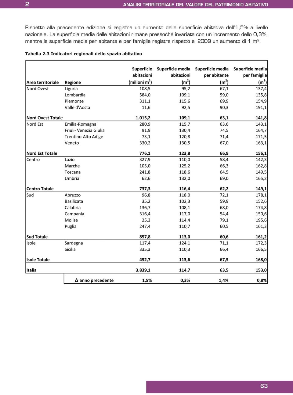 La superficie media delle abitazioni rimane pressoché invariata con un incremento dello 0,3%, mentre la