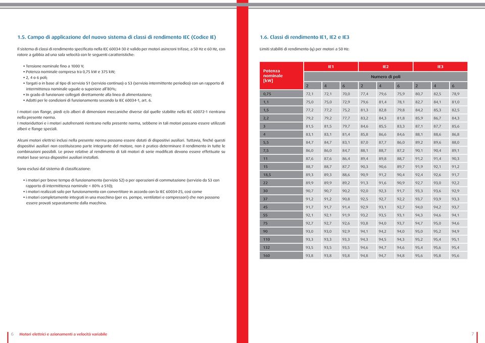 con le seguenti caratteristiche: Limiti stabiliti di rendimento (η) per motori a 50 Hz: Tensione nominale fino a 1000 V; Potenza nominale compresa tra 0,75 kw e 375 kw; 2, 4 o 6 poli; Targati o in