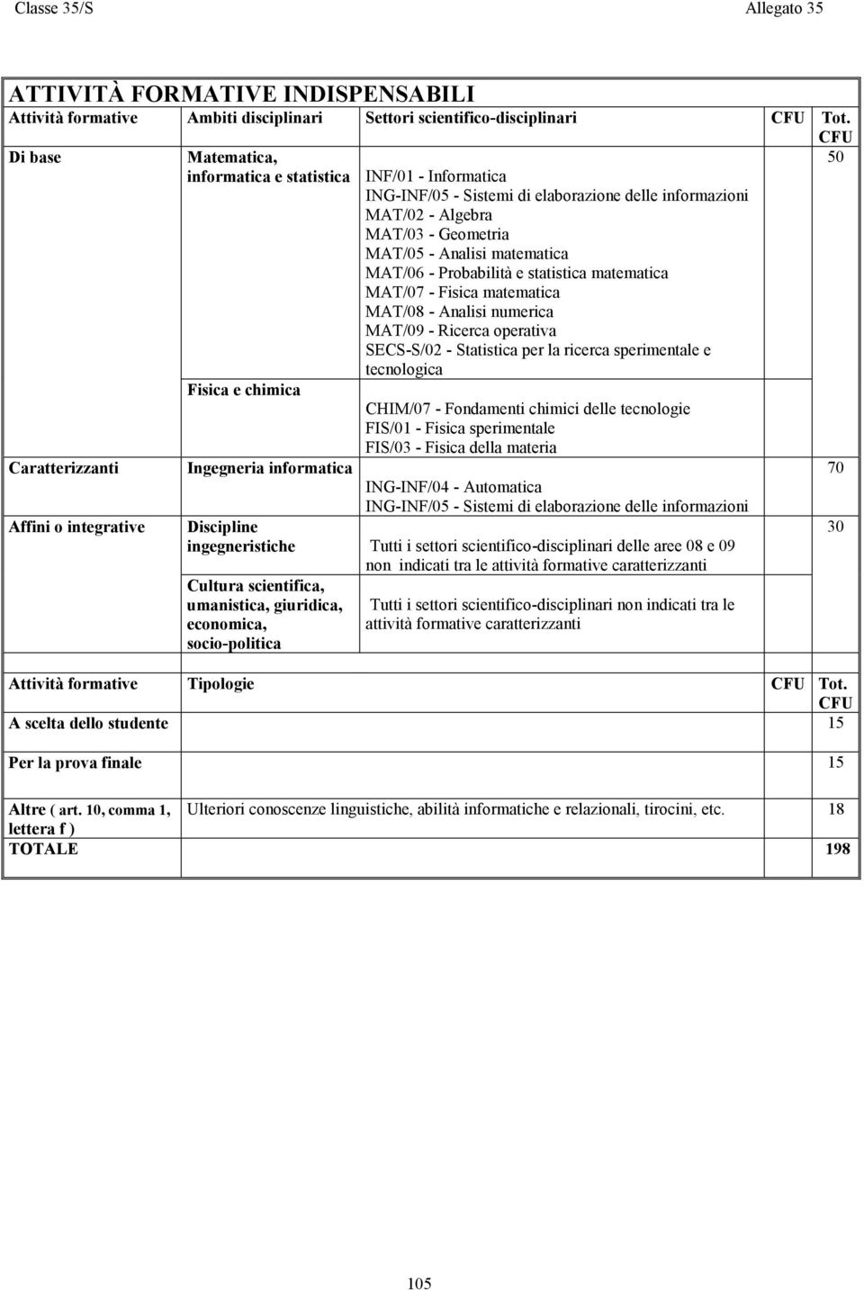 MAT/02 - Algebra MAT/03 - Geometria MAT/05 - Analisi matematica MAT/06 - Probabilità e statistica matematica MAT/07 - Fisica matematica MAT/08 - Analisi numerica MAT/09 - Ricerca operativa SECS-S/02