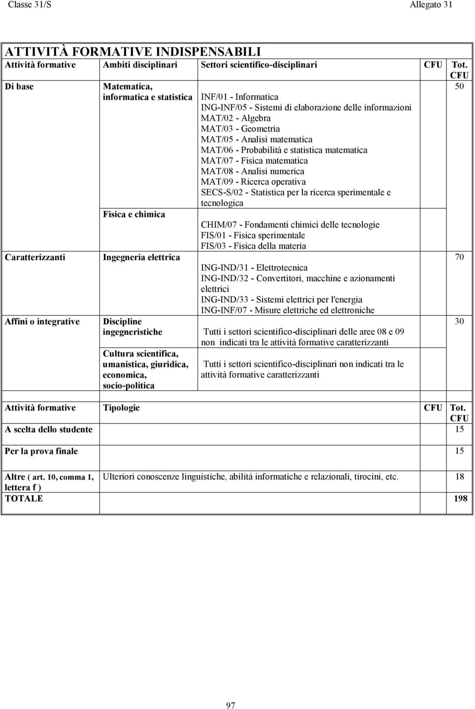 MAT/02 - Algebra MAT/03 - Geometria MAT/05 - Analisi matematica MAT/06 - Probabilità e statistica matematica MAT/07 - Fisica matematica MAT/08 - Analisi numerica MAT/09 - Ricerca operativa SECS-S/02