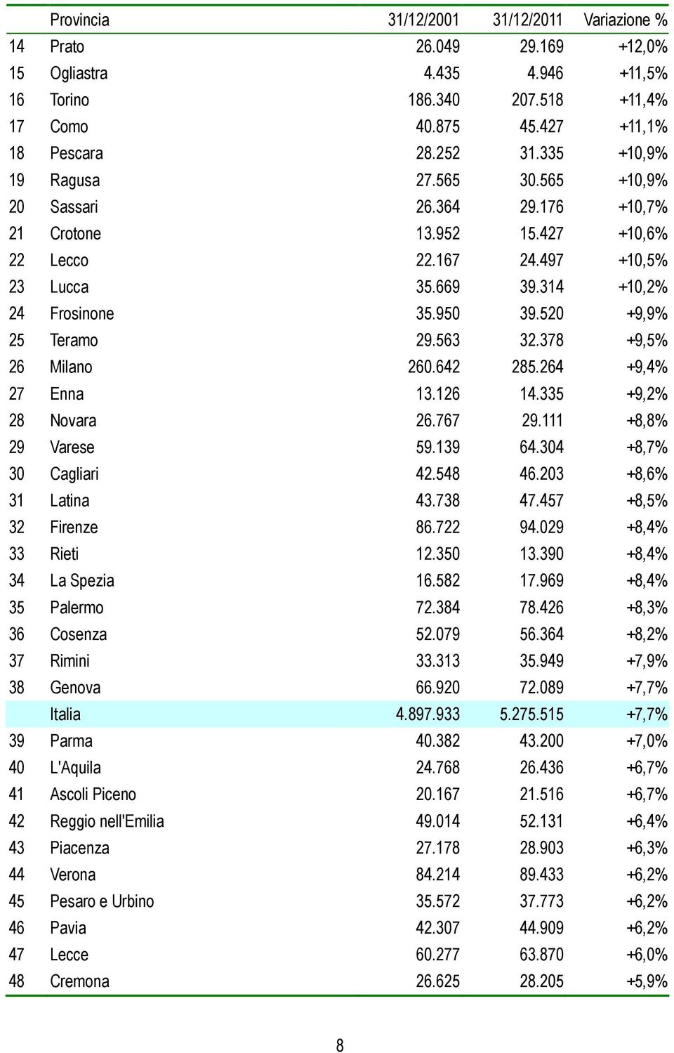 520 +9,9% 25 Teramo 29.563 32.378 +9,5% 26 Milano 260.642 285.264 +9,4% 27 Enna 13.126 14.335 +9,2% 28 Novara 26.767 29.111 +8,8% 29 Varese 59.139 64.304 +8,7% 30 Cagliari 42.548 46.