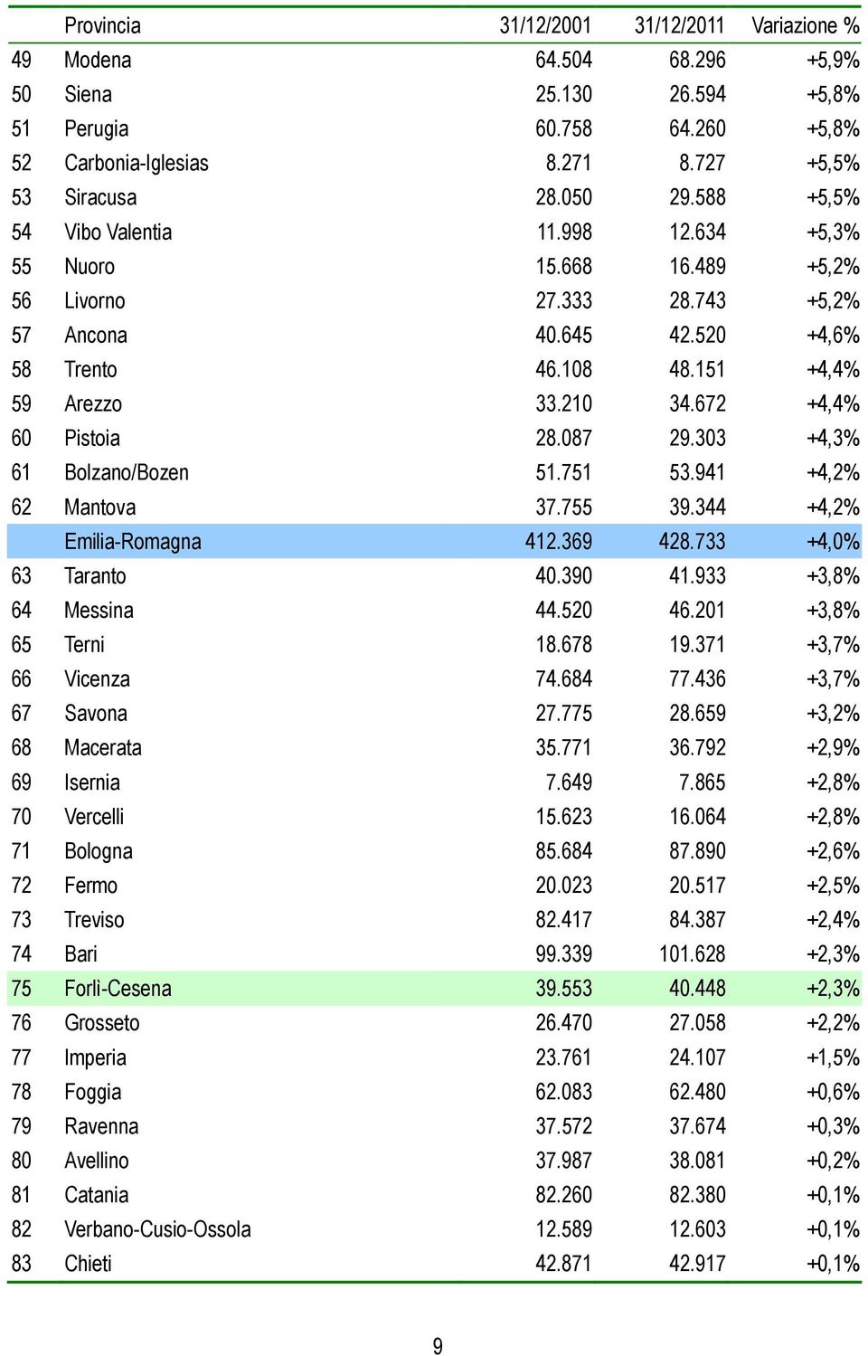 672 +4,4% 60 Pistoia 28.087 29.303 +4,3% 61 Bolzano/Bozen 51.751 53.941 +4,2% 62 Mantova 37.755 39.344 +4,2% Emilia-Romagna 412.369 428.733 +4,0% 63 Taranto 40.390 41.933 +3,8% 64 Messina 44.520 46.