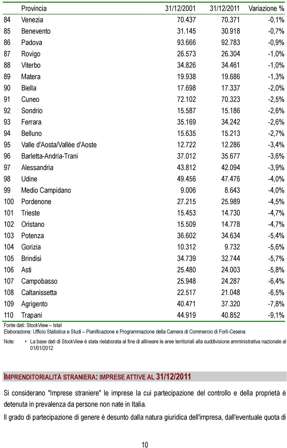 213-2,7% 95 Valle d'aosta/vallée d'aoste 12.722 12.286-3,4% 96 Barletta-Andria-Trani 37.012 35.677-3,6% 97 Alessandria 43.812 42.094-3,9% 98 Udine 49.456 47.476-4,0% 99 Medio Campidano 9.006 8.