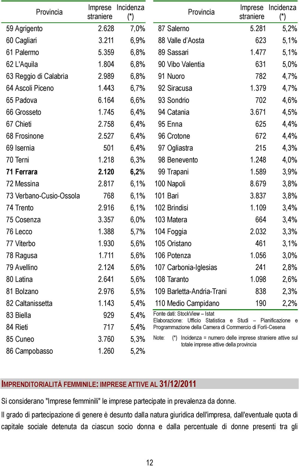 817 6,1% 73 Verbano-Cusio-Ossola 768 6,1% 74 Trento 2.916 6,1% 75 Cosenza 3.357 6,0% 76 Lecco 1.388 5,7% 77 Viterbo 1.930 5,6% 78 Ragusa 1.711 5,6% 79 Avellino 2.124 5,6% 80 Latina 2.