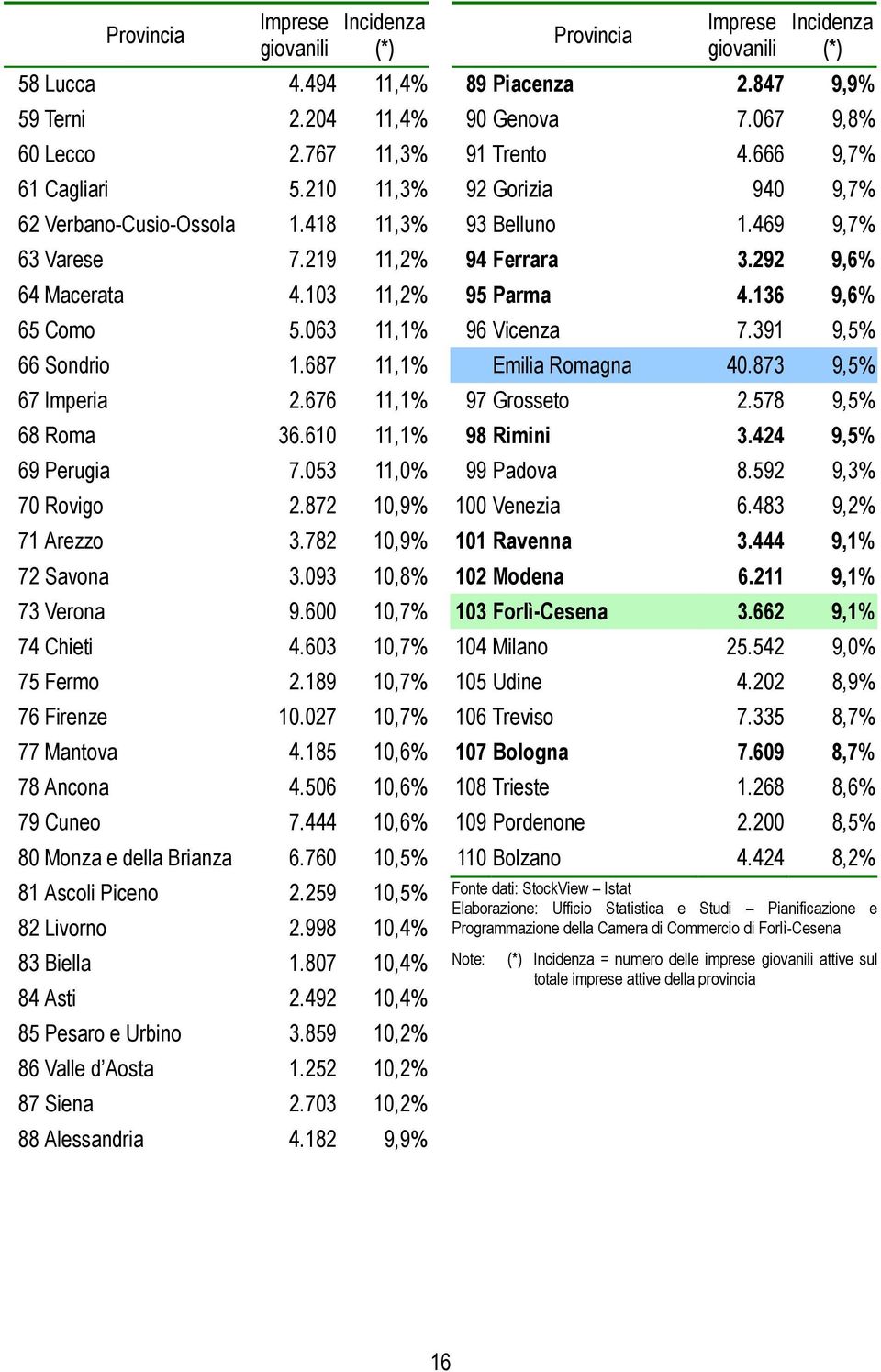 093 10,8% 73 Verona 9.600 10,7% 74 Chieti 4.603 10,7% 75 Fermo 2.189 10,7% 76 Firenze 10.027 10,7% 77 Mantova 4.185 10,6% 78 Ancona 4.506 10,6% 79 Cuneo 7.444 10,6% 80 Monza e della Brianza 6.