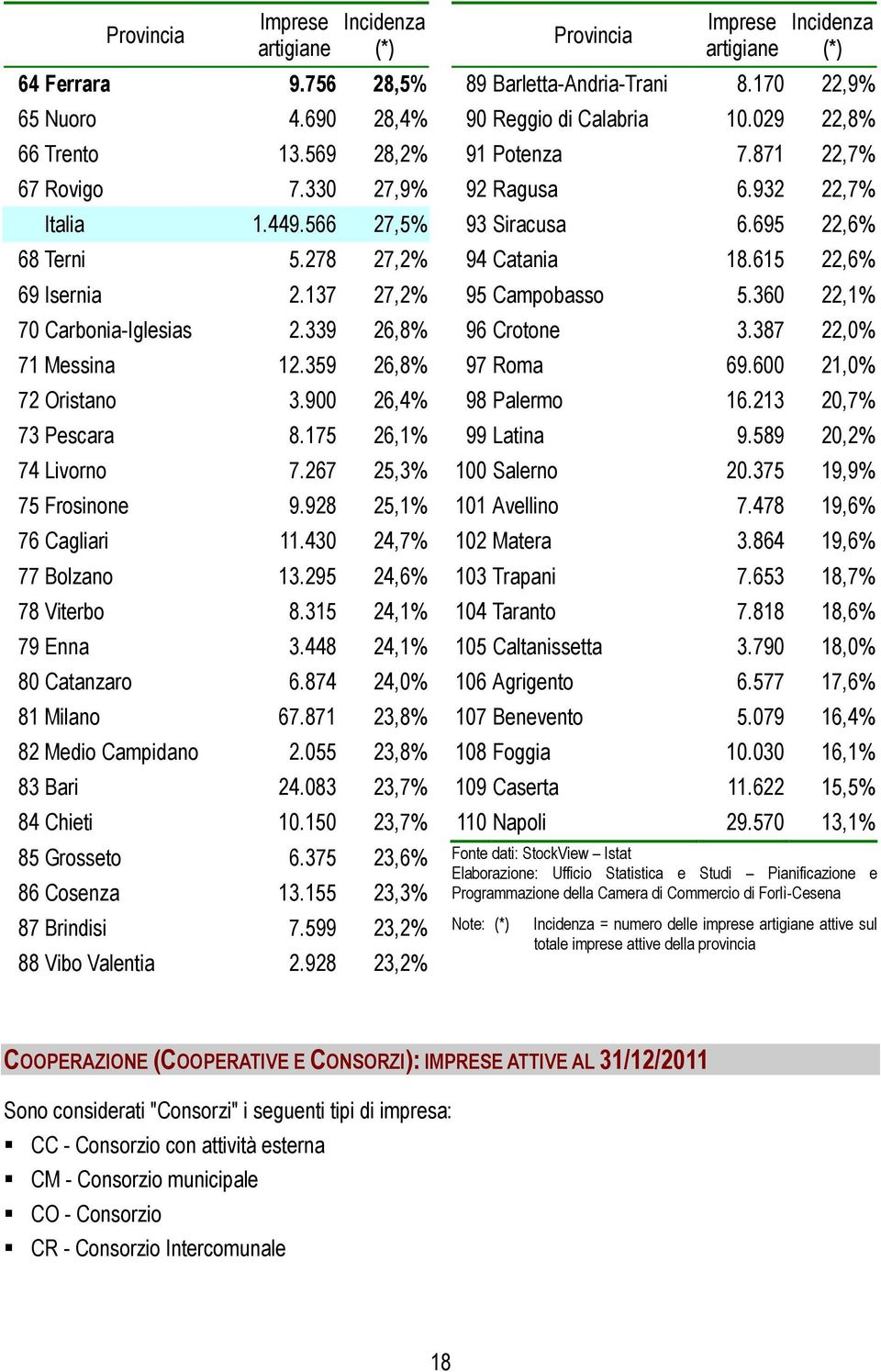 430 24,7% 77 Bolzano 13.295 24,6% 78 Viterbo 8.315 24,1% 79 Enna 3.448 24,1% 80 Catanzaro 6.874 24,0% 81 Milano 67.871 23,8% 82 Medio Campidano 2.055 23,8% 83 Bari 24.083 23,7% 84 Chieti 10.