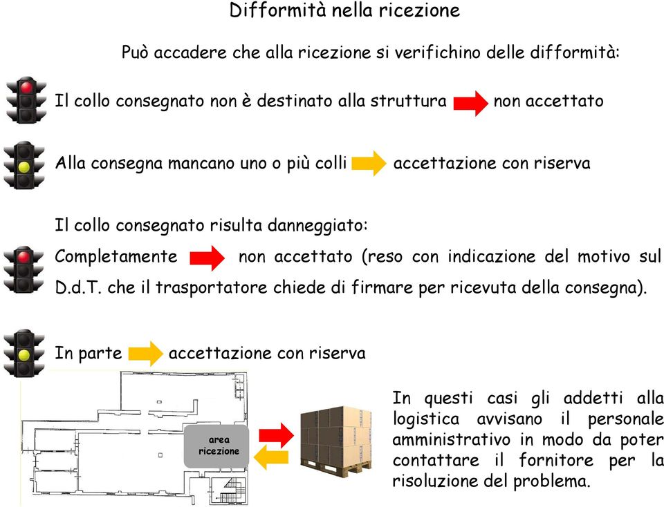 con indicazione del motivo sul D.d.T. che il trasportatore chiede di firmare per ricevuta della consegna).