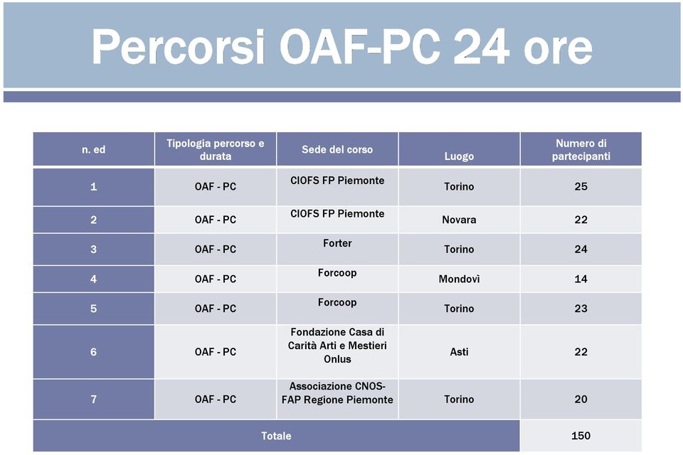 Forcoop Forcoop Fondazione Casa di CaritàArti e Mestieri Onlus Torino 25 Novara 22 Torino 24