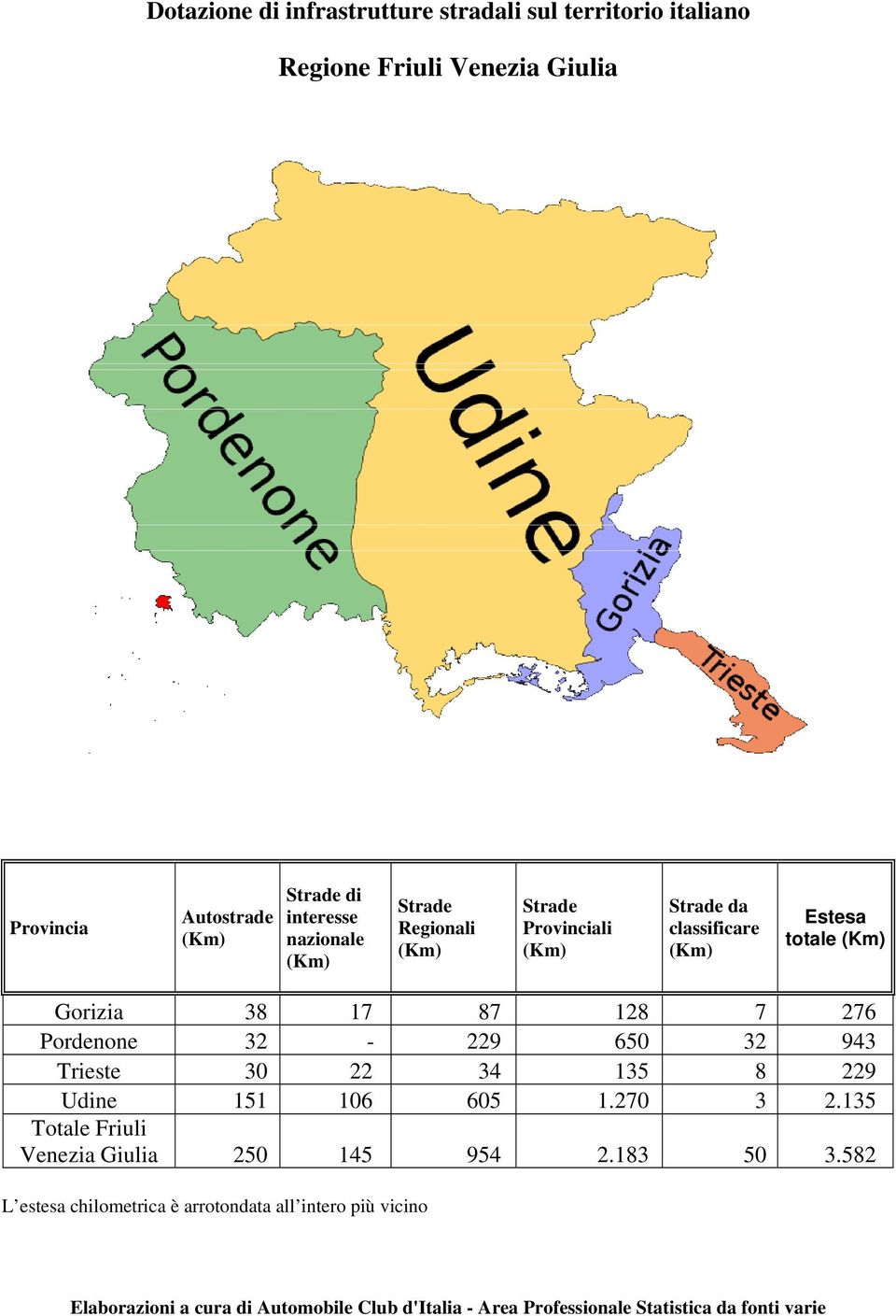 135 8 229 Udine 151 106 605 1.270 3 2.