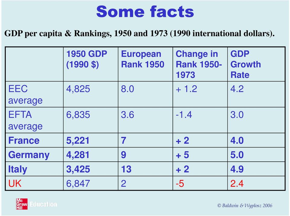 EEC average EFTA average 1950 GDP (1990 $) European Rank 1950 Change in Rank