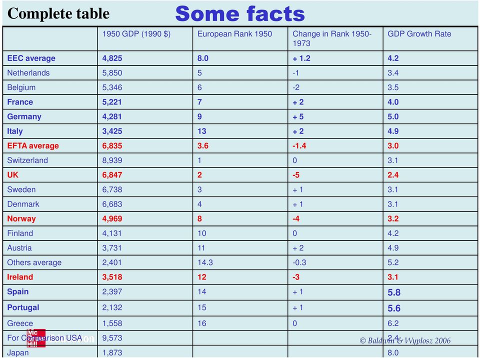 1 UK 6,847 2-5 2.4 Sweden 6,738 3 + 1 3.1 Denmark 6,683 4 + 1 3.1 Norway 4,969 8-4 3.2 Finland 4,131 10 0 4.2 Austria 3,731 11 + 2 4.9 Others average 2,401 14.