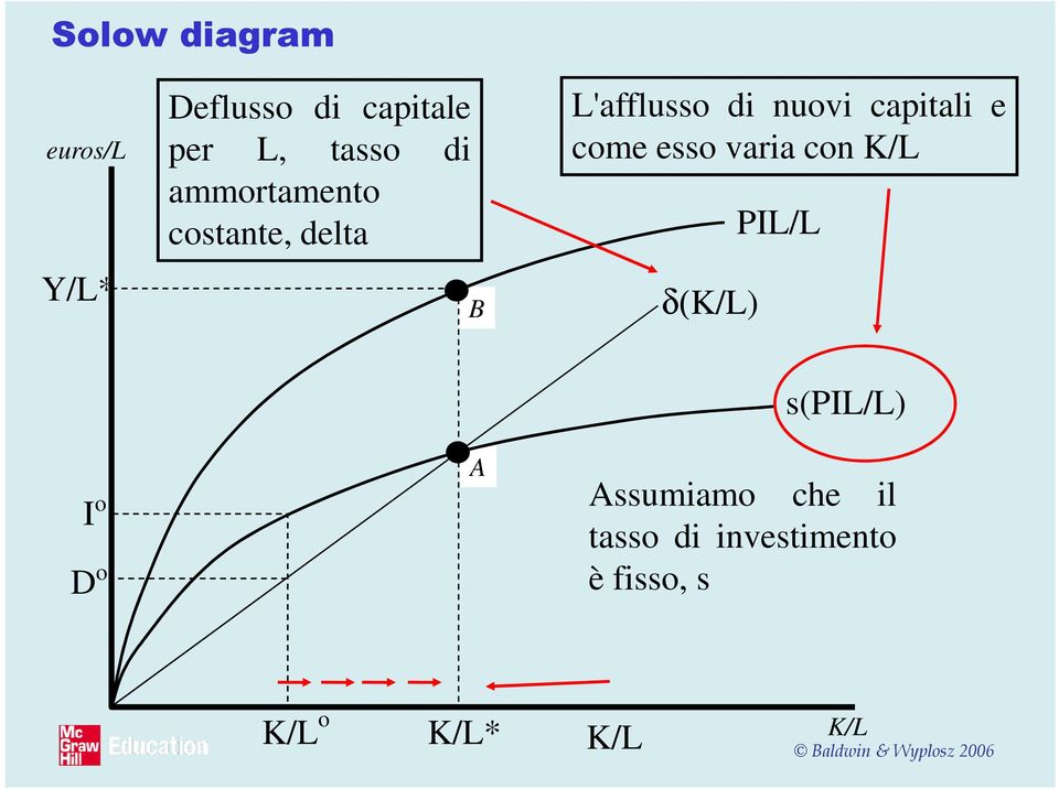 e come esso varia con K/L δ(k/l) PIL/L I o D o A s(pil/l)