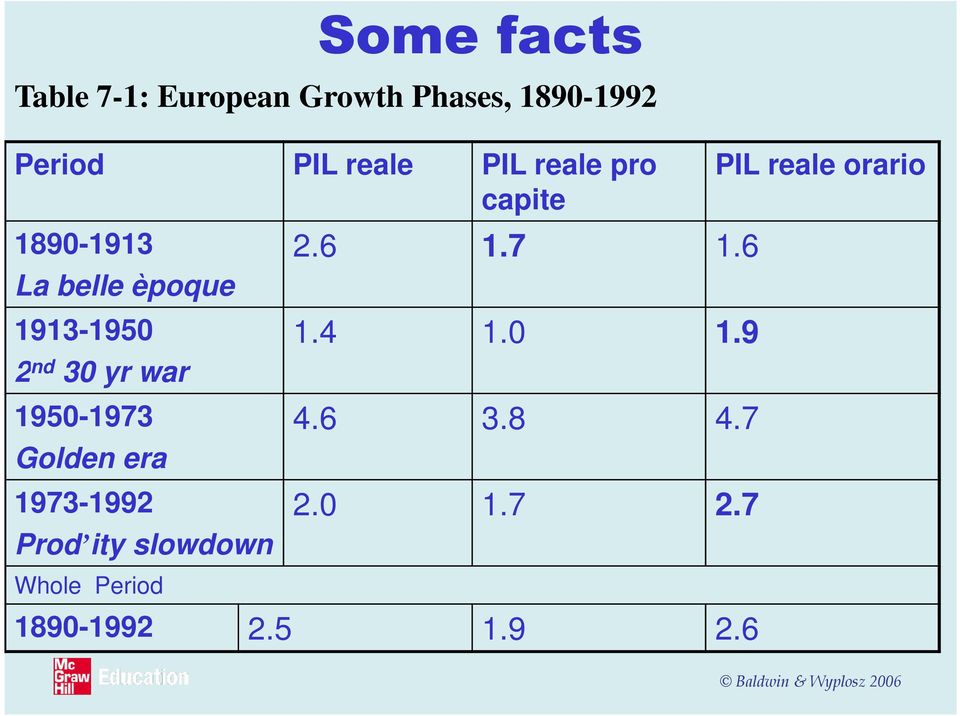 1950-1973 Golden era 1973-1992 Prod ity slowdown Whole Period 2.6 1.7 1.