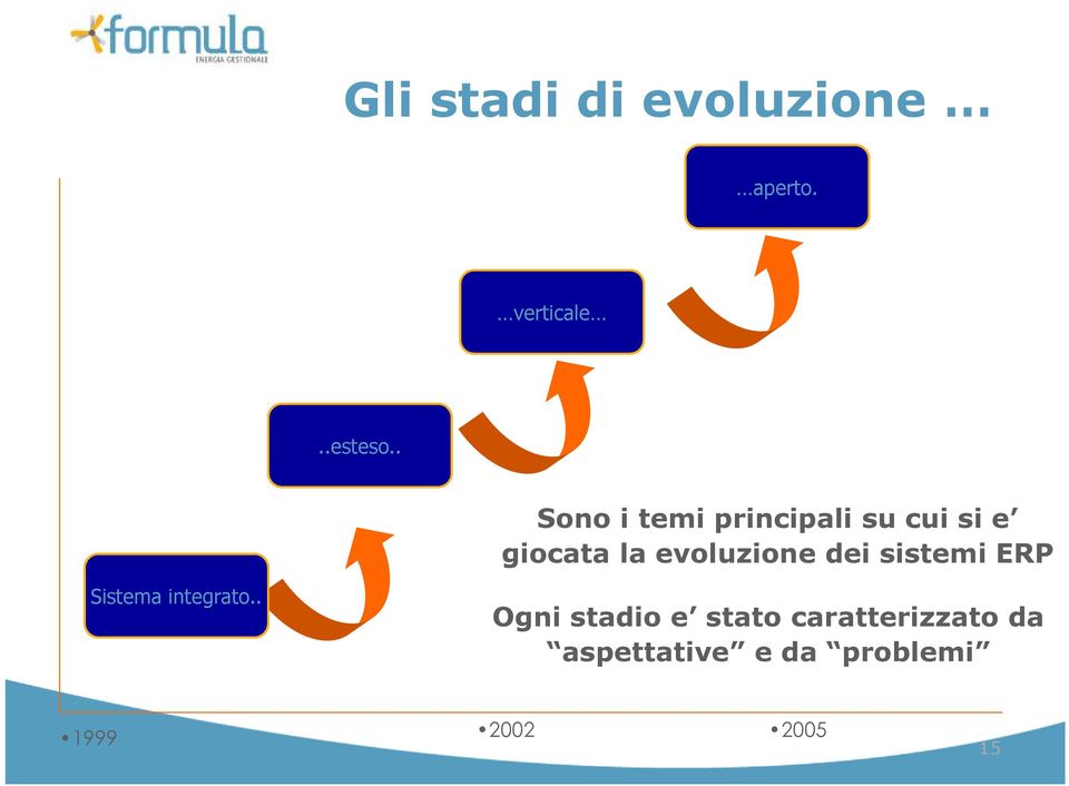 evoluzione dei sistemi ERP Sistema integrato.