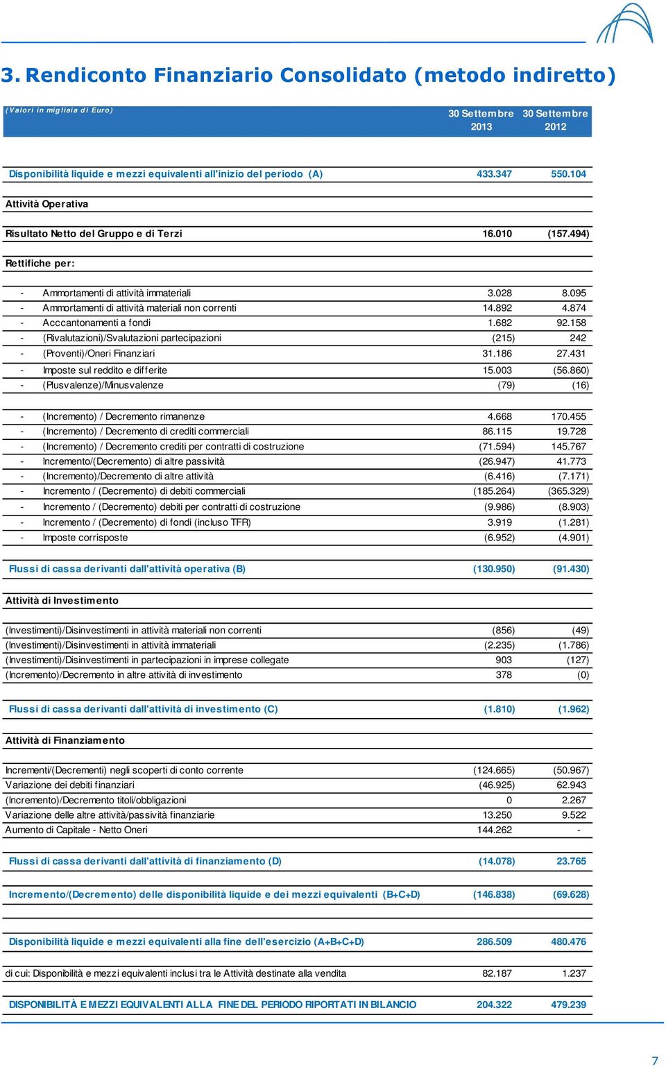 095 - Ammortamenti di attività materiali non correnti 14.892 4.874 - Acccantonamenti a fondi 1.682 92.158 - (Rivalutazioni)/Svalutazioni partecipazioni (215) 242 - (Proventi)/Oneri Finanziari 31.