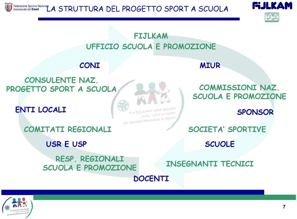 PROGETTO SPORT A SCUOLA ENTI LOCALI COMITATI REGIONALI USR E USP MIUR