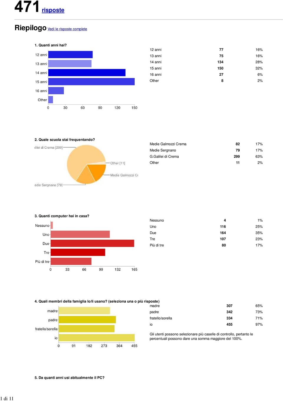 Nessuno 4 1% Uno 116 25% Due 164 35% Tre 107 23% Più di tre 80 17% 4. Quali membri della famiglia lo/li usano?