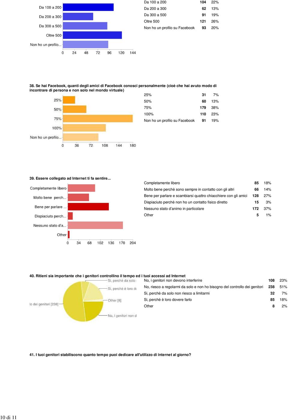 Non ho un profilo su Facebook 91 19% 39. Essere collegato ad Internet ti fa sentire.