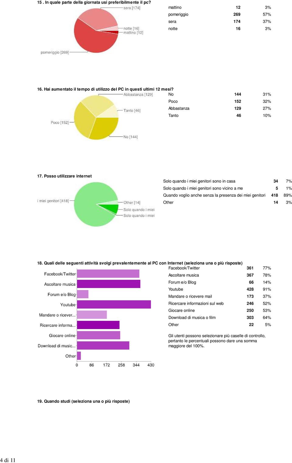 Posso utilizzare internet Solo quando i miei genitori sono in casa 34 7% Solo quando i miei genitori sono vicino a me 5 1% Quando voglio anche senza la presenza dei miei genitori 418 89% Other 14 3%