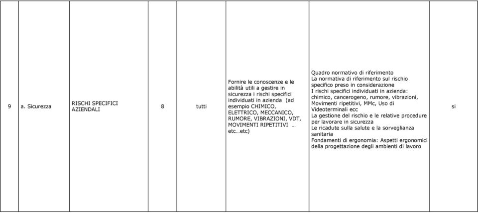 conderazione I rischi specifici individuati in azienda: chimico, canceroge, rumore, vibrazioni, Movimenti ripetitivi, MMc, Uso di Videoterminali ecc La gestione del rischio