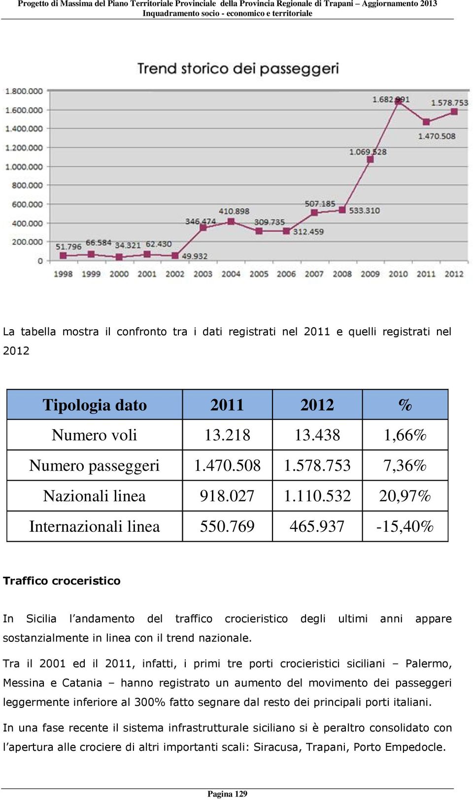 937-15,40% Traffico croceristico In Sicilia l andamento del traffico crocieristico degli ultimi anni appare sostanzialmente in linea con il trend nazionale.