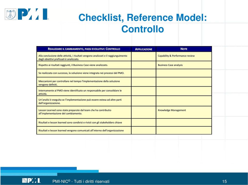 viene integrata nei processi del PMO Meccanismi per controllare nel tempo l implementazione della soluzione vengono definiti Internamente al PMO viene identificato un responsabile per consolidare le