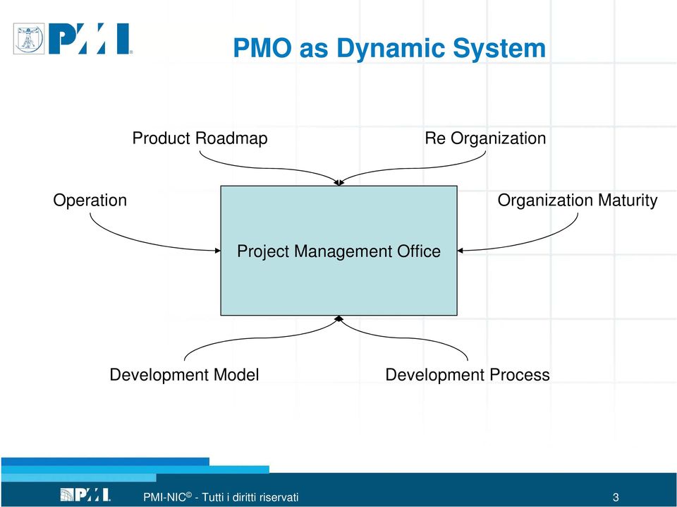 Project Management Office Development Model