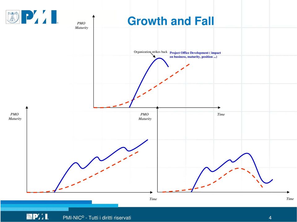 business, maturity, position ) PMO Maturity PMO