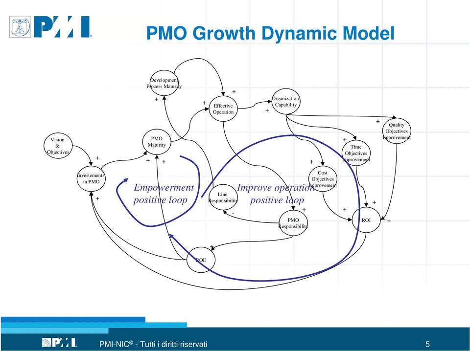 Investements in PMO Empowerment positive loop Line Responsibility -